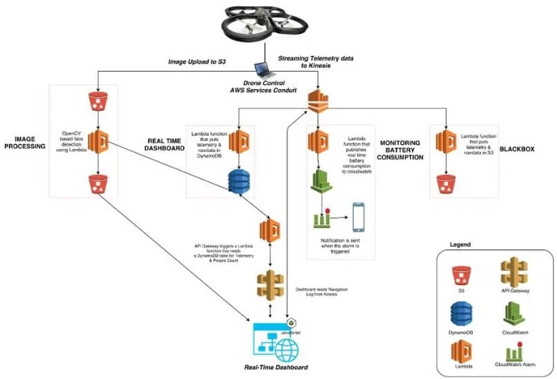 Drone as a Service 1