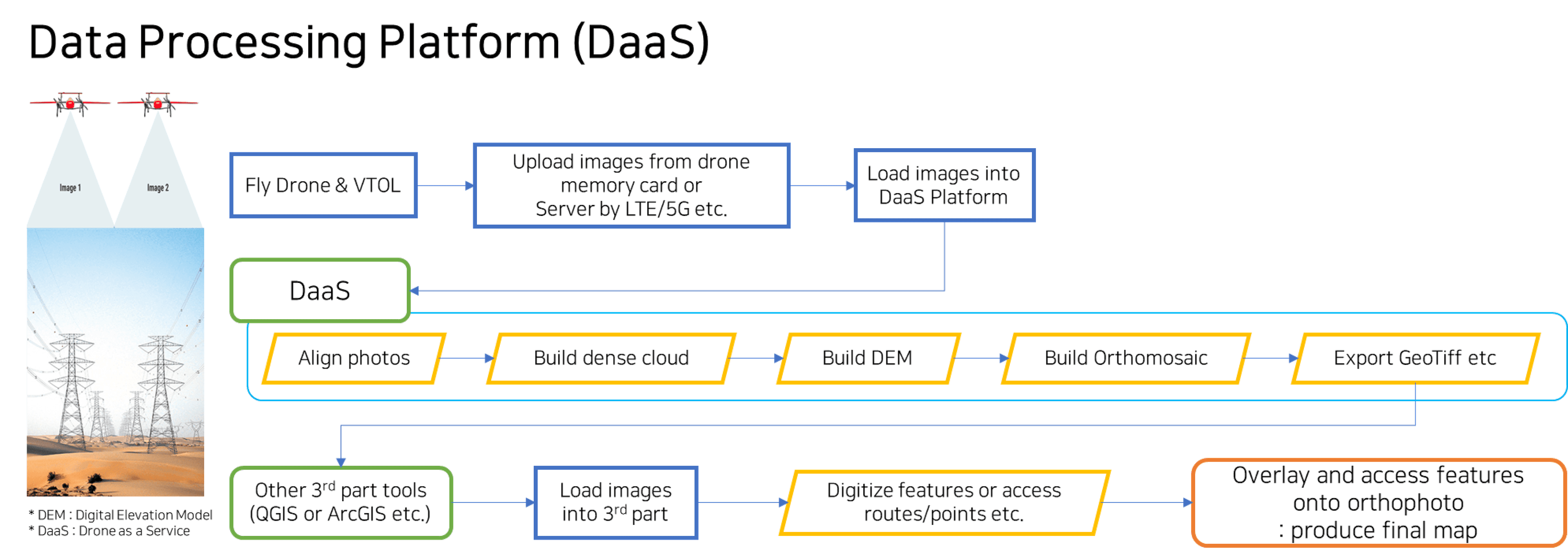 Automatic data processing platform